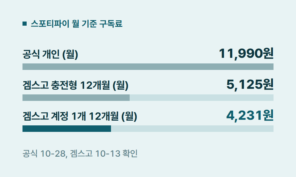 스포티파이구독 스포티파이 월 기준 구독료