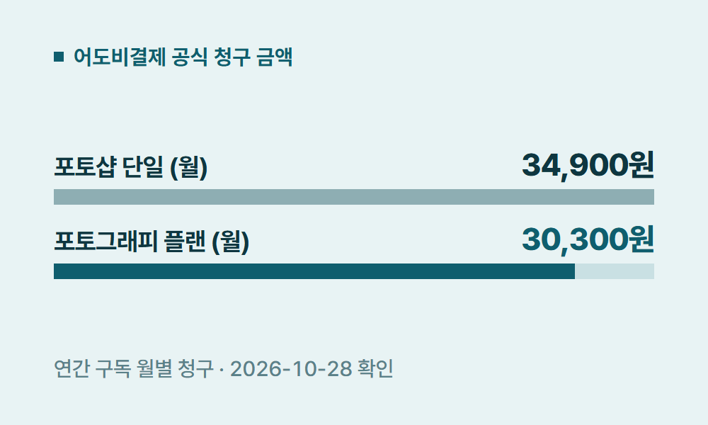 어도비결제 어도비결제 공식 청구 금액