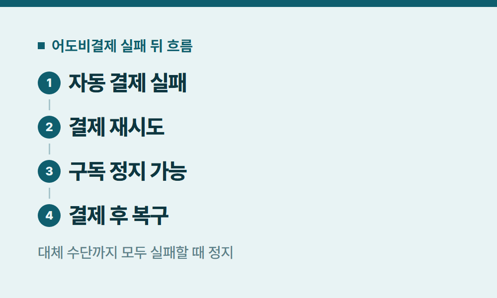 어도비결제 어도비결제 실패 뒤 흐름