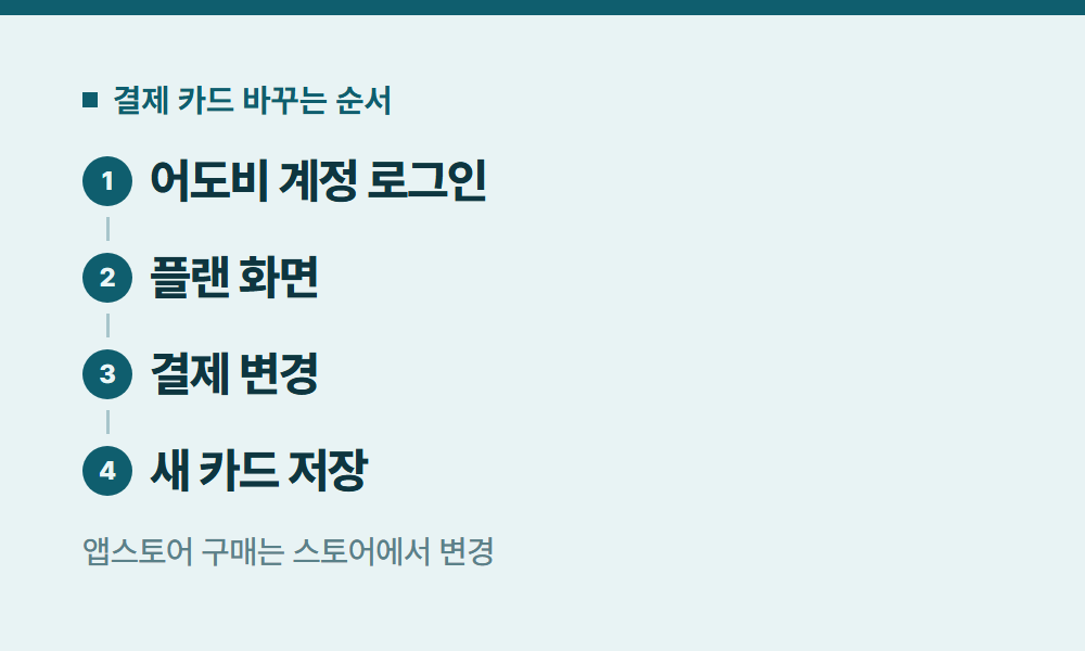 어도비결제 결제 카드 바꾸는 순서