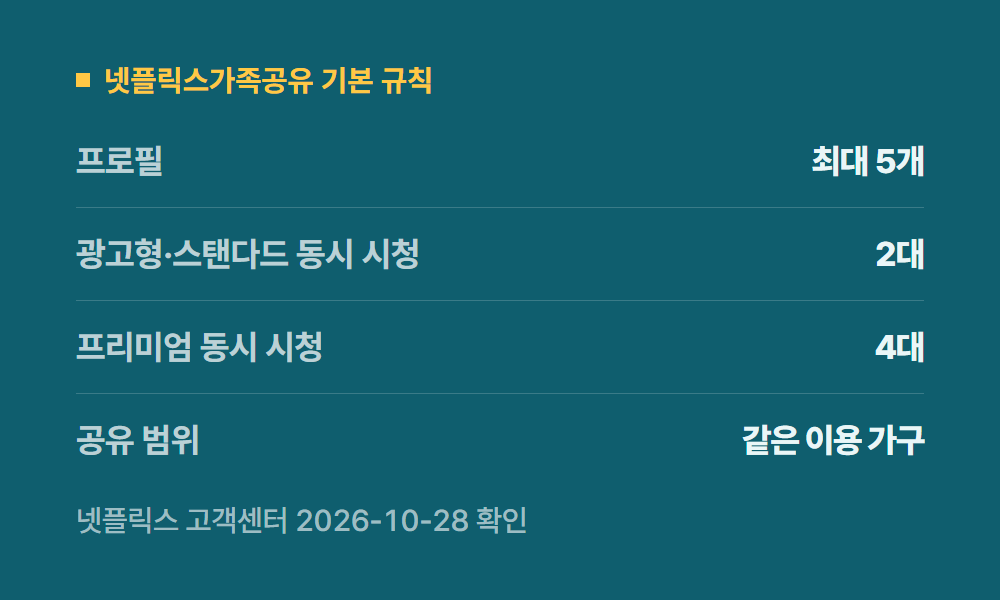 넷플릭스가족공유 넷플릭스가족공유 기본 규칙