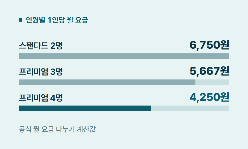 넷플릭스가족공유 인원별 1인당 월 요금