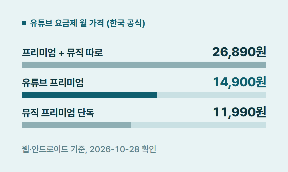 유튜브프리미엄유튜브뮤직 유튜브 요금제 월 가격 (한국 공식)