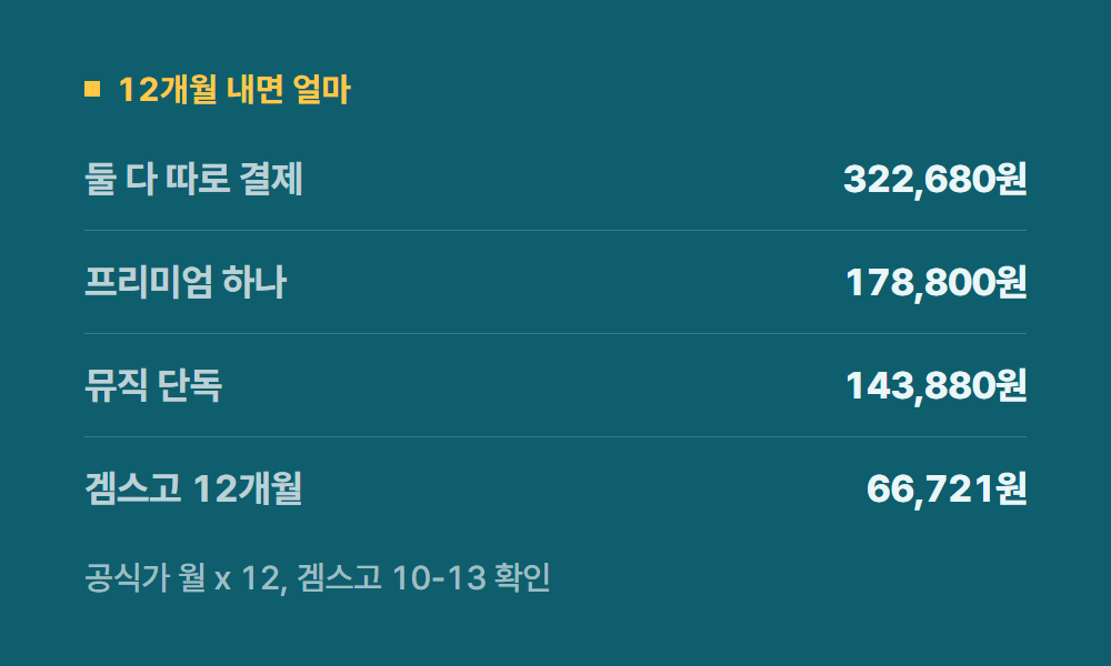 유튜브프리미엄유튜브뮤직 12개월 내면 얼마
