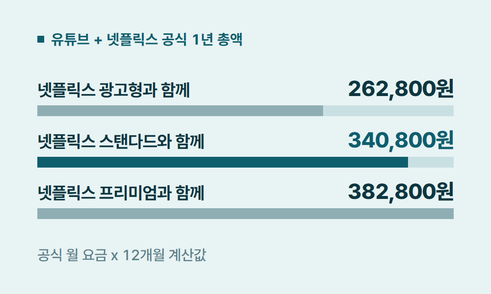 유튜브넷플릭스 유튜브 + 넷플릭스 공식 1년 총액