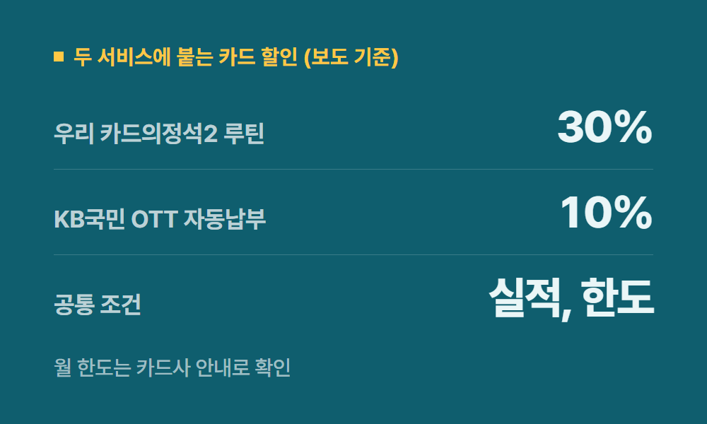 유튜브넷플릭스 두 서비스에 붙는 카드 할인 (보도 기준)