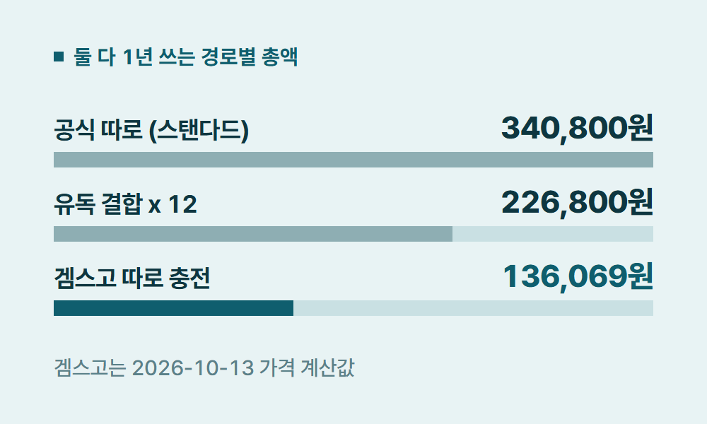 유튜브넷플릭스 둘 다 1년 쓰는 경로별 총액