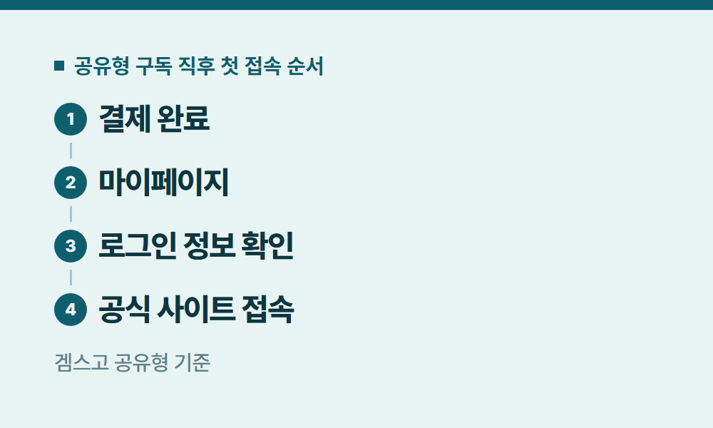 챗GPT구독 공유형 구독 직후 첫 접속 순서