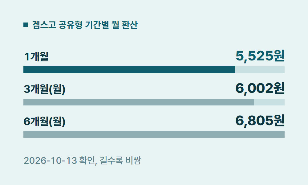 챗GPT구독 겜스고 공유형 기간별 월 환산