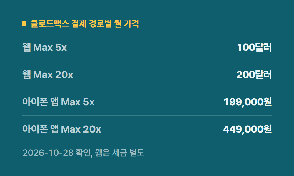 클로드맥스 클로드맥스 결제 경로별 월 가격