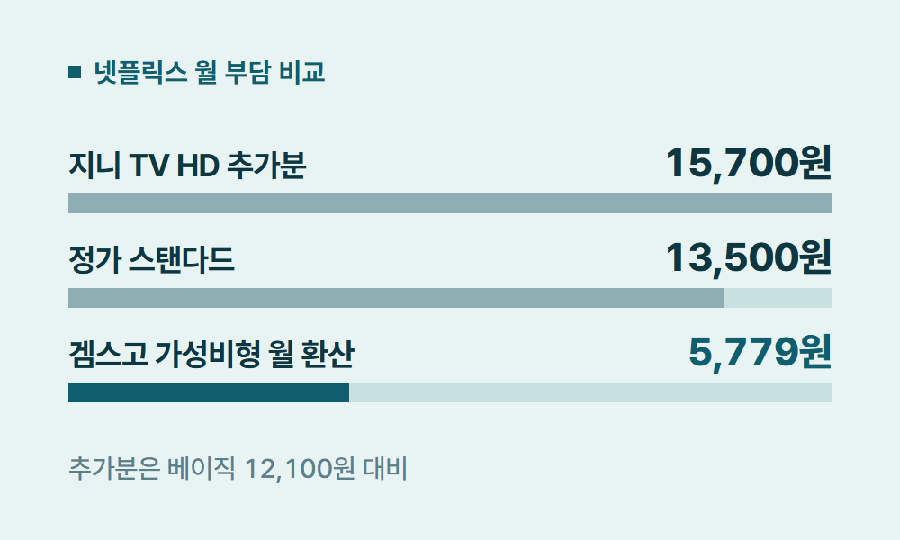 KT넷플릭스할인 넷플릭스 월 부담 비교