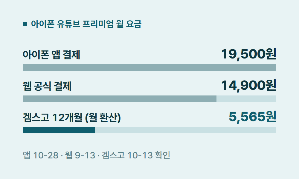 유튜브프리미엄아이폰 아이폰 유튜브 프리미엄 월 요금