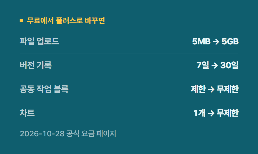 노션유료 무료에서 플러스로 바꾸면