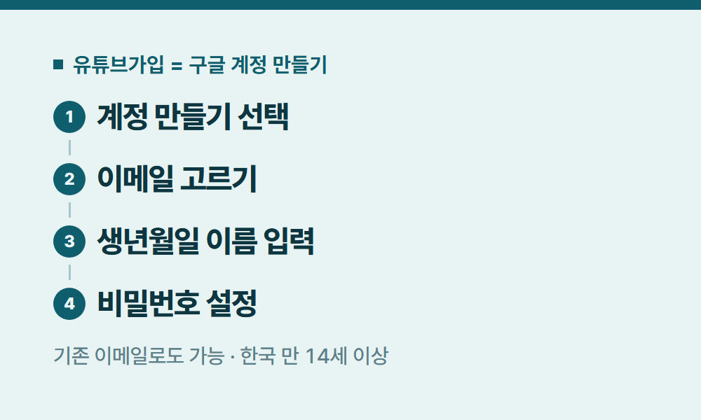 유튜브가입 유튜브가입 = 구글 계정 만들기