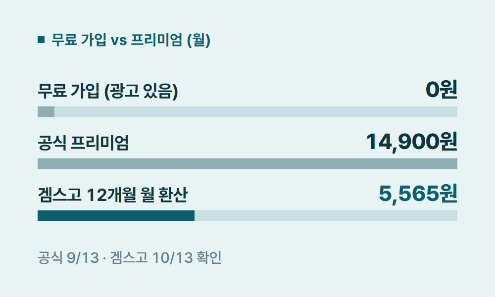 유튜브가입 무료 가입 vs 프리미엄 (월)