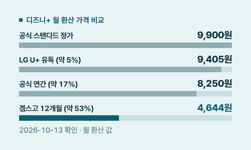 디즈니구독할인 디즈니+ 월 환산 가격 비교