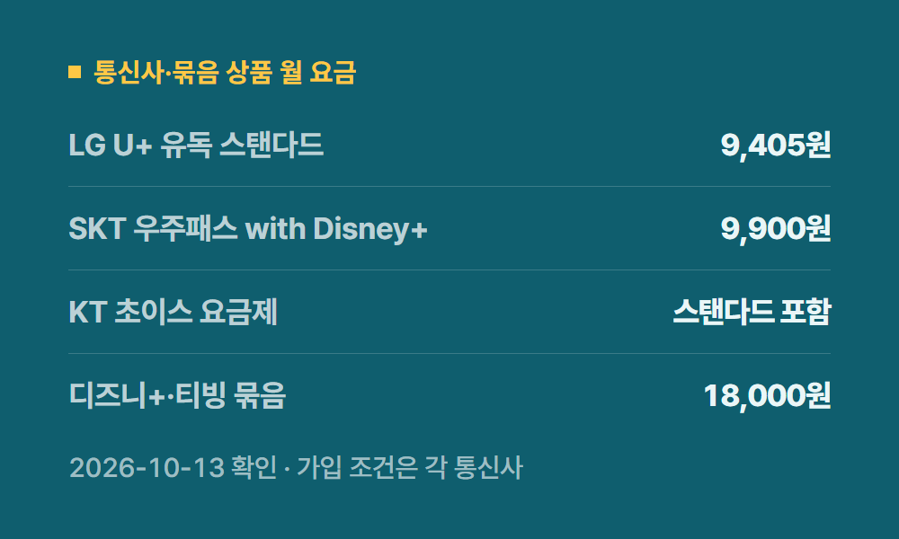 디즈니구독할인 통신사·묶음 상품 월 요금