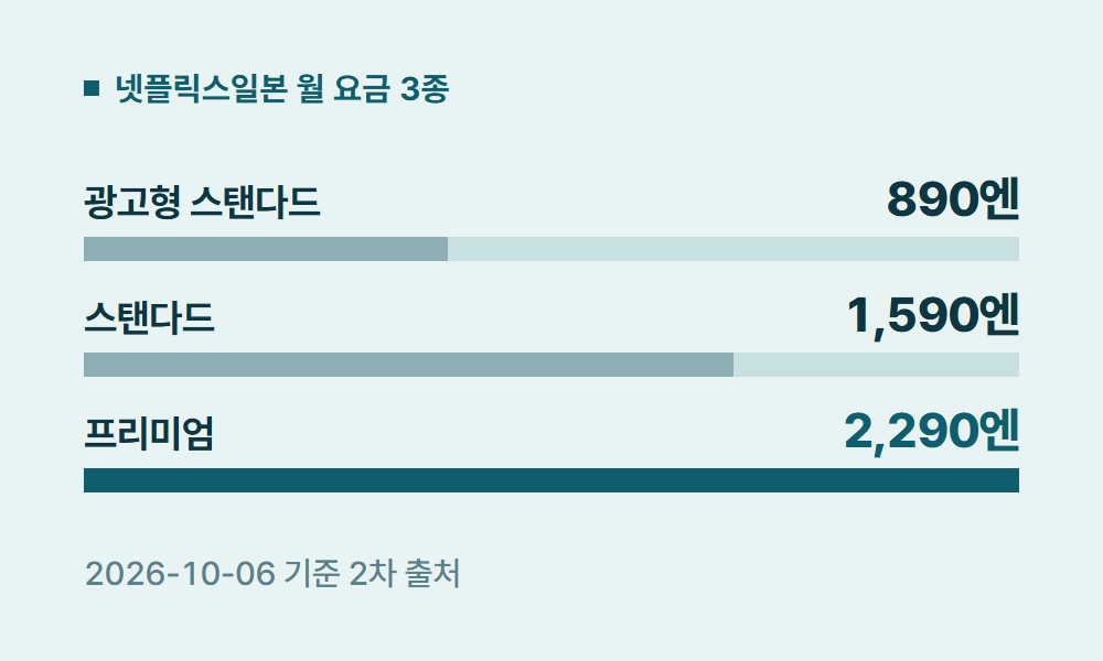 넷플릭스일본 넷플릭스일본 월 요금 3종