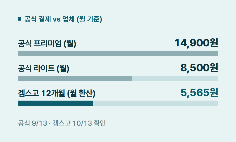유튜브프리미엄업체 공식 결제 vs 업체 (월 기준)