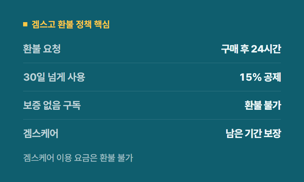 유튜브프리미엄업체 겜스고 환불 정책 핵심